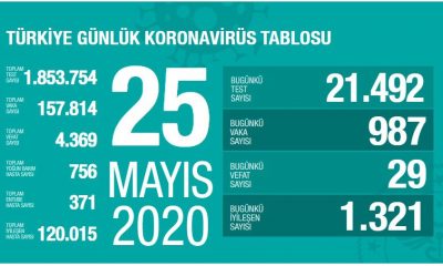 Türkiye’de Son 24 Saatte 29 Ölüm, 987 Yeni Vaka