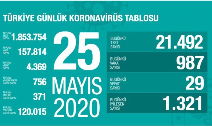 Türkiye’de Son 24 Saatte 29 Ölüm, 987 Yeni Vaka