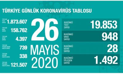 Türiye`de 948 Yeni Covid-19 Vakası
