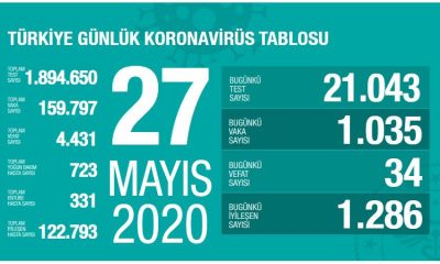 Türkiye`de Vaka Sayısı 160 Bine Yaklaştı. İşte Son Durum