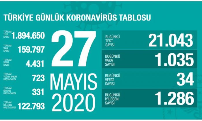 Türkiye`de Vaka Sayısı 160 Bine Yaklaştı. İşte Son Durum