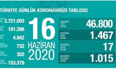 Türkiye`de Vaka Sayısı Artmaya Devam Ediyor