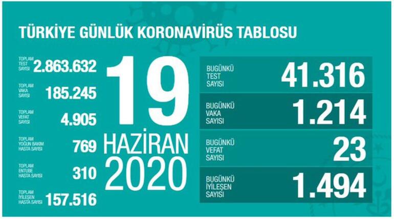 Son dakika haberi: Sağlık Bakanı Koca vaka sayısının arttığın illerdeki kritik rakamları açıkladı 20 Haziran günlük corona virüsü tablosu