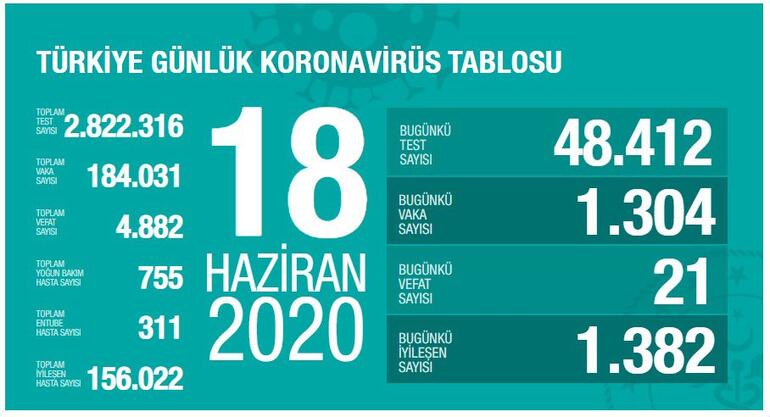 Son dakika haberi: Sağlık Bakanı Koca vaka sayısının arttığın illerdeki kritik rakamları açıkladı 20 Haziran günlük corona virüsü tablosu