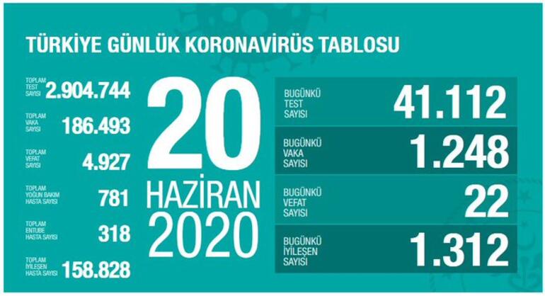 Son dakika haberi: Sağlık Bakanı Koca vaka sayısının arttığın illerdeki kritik rakamları açıkladı 20 Haziran günlük corona virüsü tablosu