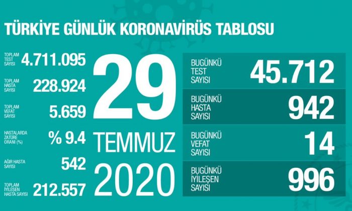 Türkiye’de Virüs Son Durum