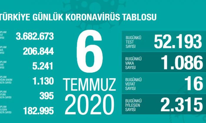 Türkiye`de Coronavirüs`te Son Durum