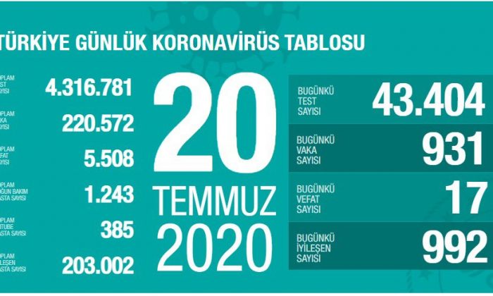 Türkiye`de Covid-19 Son Durumu