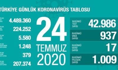 Türkiye`de Virüsün Son Durumu..937 Yeni Vaka