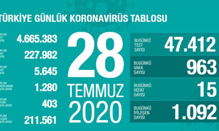 Türkiye`de 963 Yeni Vaka.. Açıklanan Son Veriler