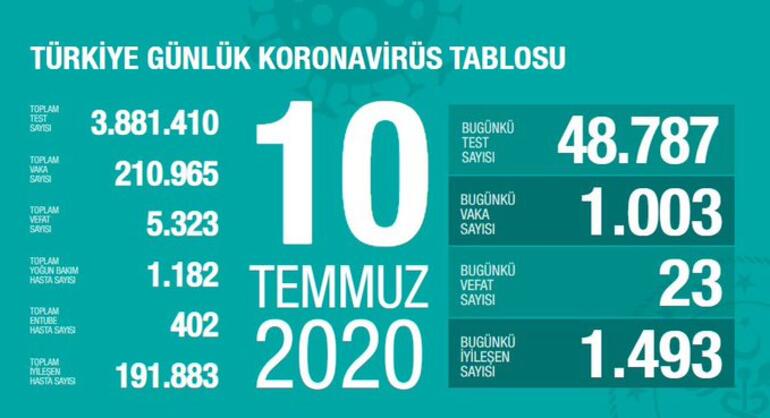 Son dakika haberi: 11 Temmuz korona tablosu ve vaka sayısı Sağlık Bakanı Fahrettin Koca tarafından açıklandı