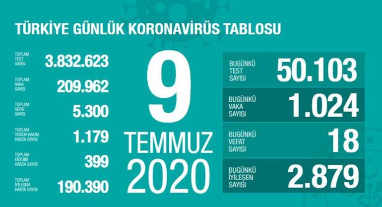 Son dakika haberi: 11 Temmuz korona tablosu ve vaka sayısı Sağlık Bakanı Fahrettin Koca tarafından açıklandı