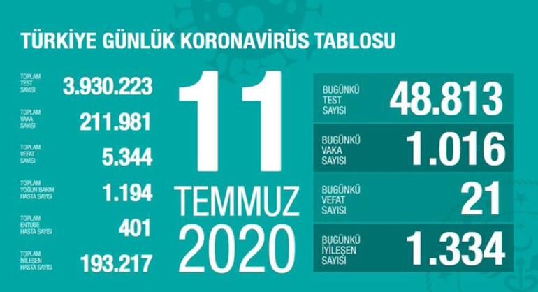 Son dakika haberi: 11 Temmuz korona tablosu ve vaka sayısı Sağlık Bakanı Fahrettin Koca tarafından açıklandı