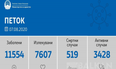 Makedonya`da 155 Yeni Vaka