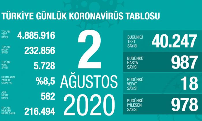 Türkiye`de Son Durumu Sağlık Bakanı Açıkladı
