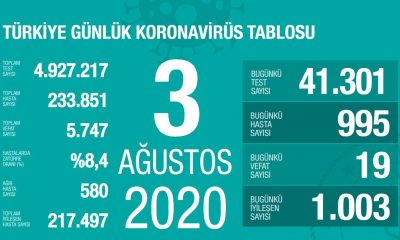 Türkiye`de 995 Yeni Vaka