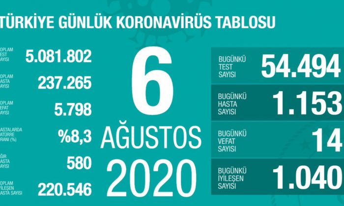 Türkiye`de Vaka Sayısı Tekrar Binleri Gördü