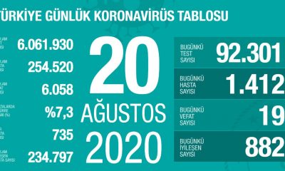 Türkiye`de Vaka Sayısı Artmaya Devam Ediyor