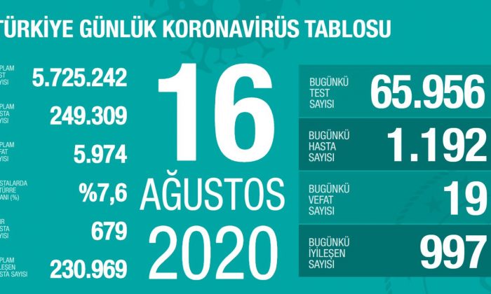 Türkiye`de Virüsün Son Durumu