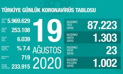 Türkiye`de Vaka Sayısı Artıyor.. İşte Son Durum!