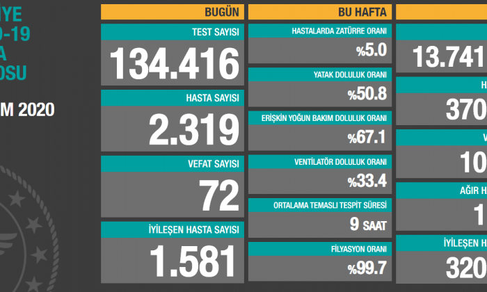 Türkiye`da 2.319 Yeni Vaka