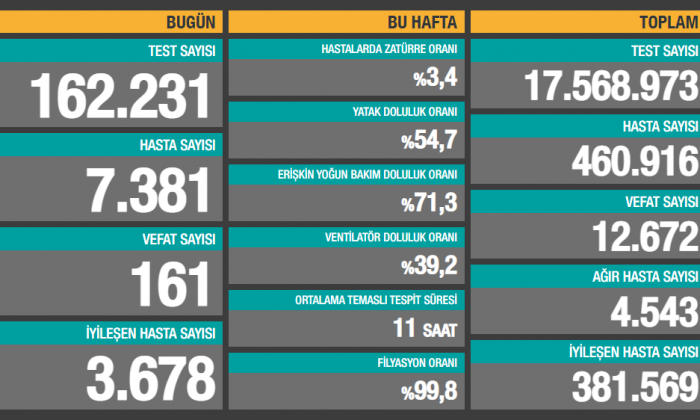 Türkiye`de 7.381 Yeni Vaka