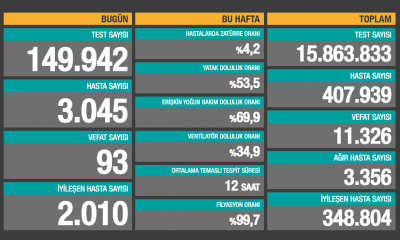 Türkiye`de Rekor Vaka sayısı