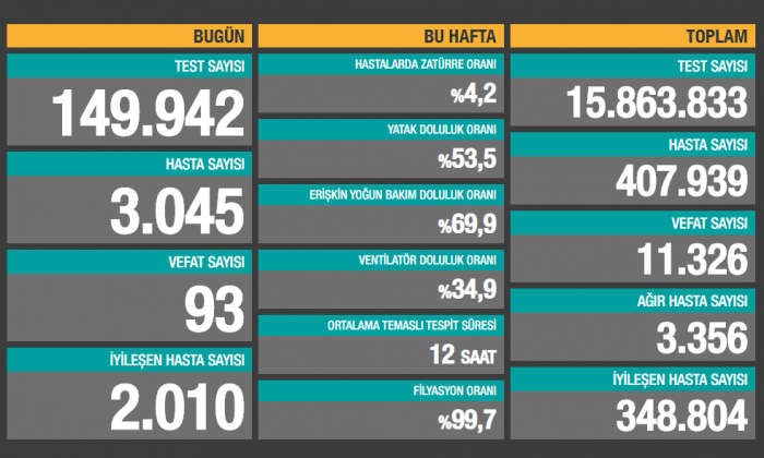 Türkiye`de Rekor Vaka sayısı