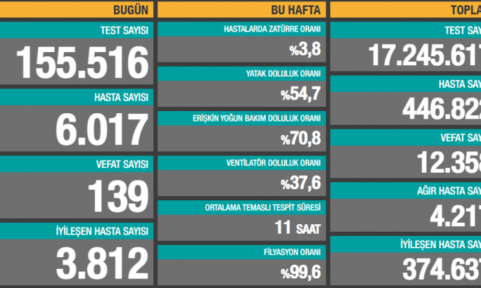 Türkiye`de 2.Dalga Resmen Başladı..6.017 Yeni Vaka
