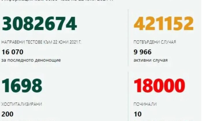 Bulgaristan`da Covid-19 Nedeniyle Yaşamını Yitirenlersin Sayısı Açıklandı