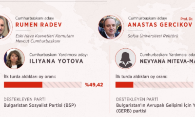 Bulgaristan Cumhurbaşkanlığı Seçimlerinde 2. Tur 21 Kasım`da..Adayları Tanıyalım..